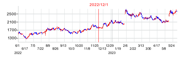 2022年12月1日 14:07前後のの株価チャート